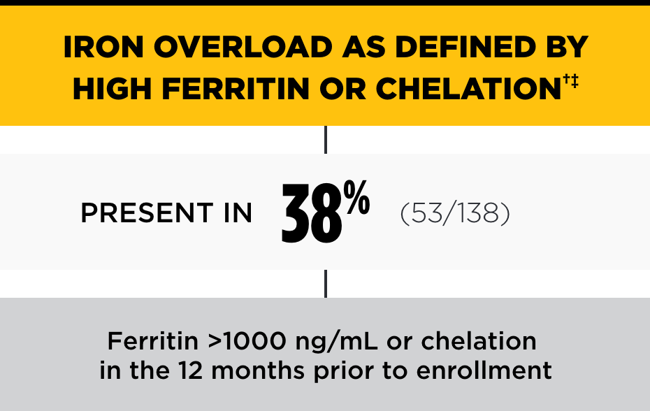 Iron overload as defined by high ferritin or chelation