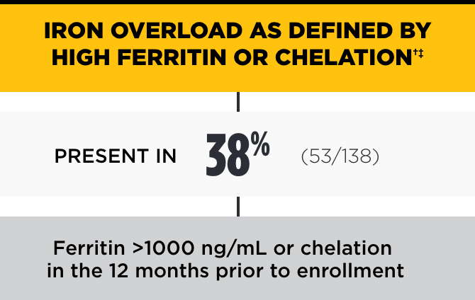 Iron overload as defined by high ferritin or chelation