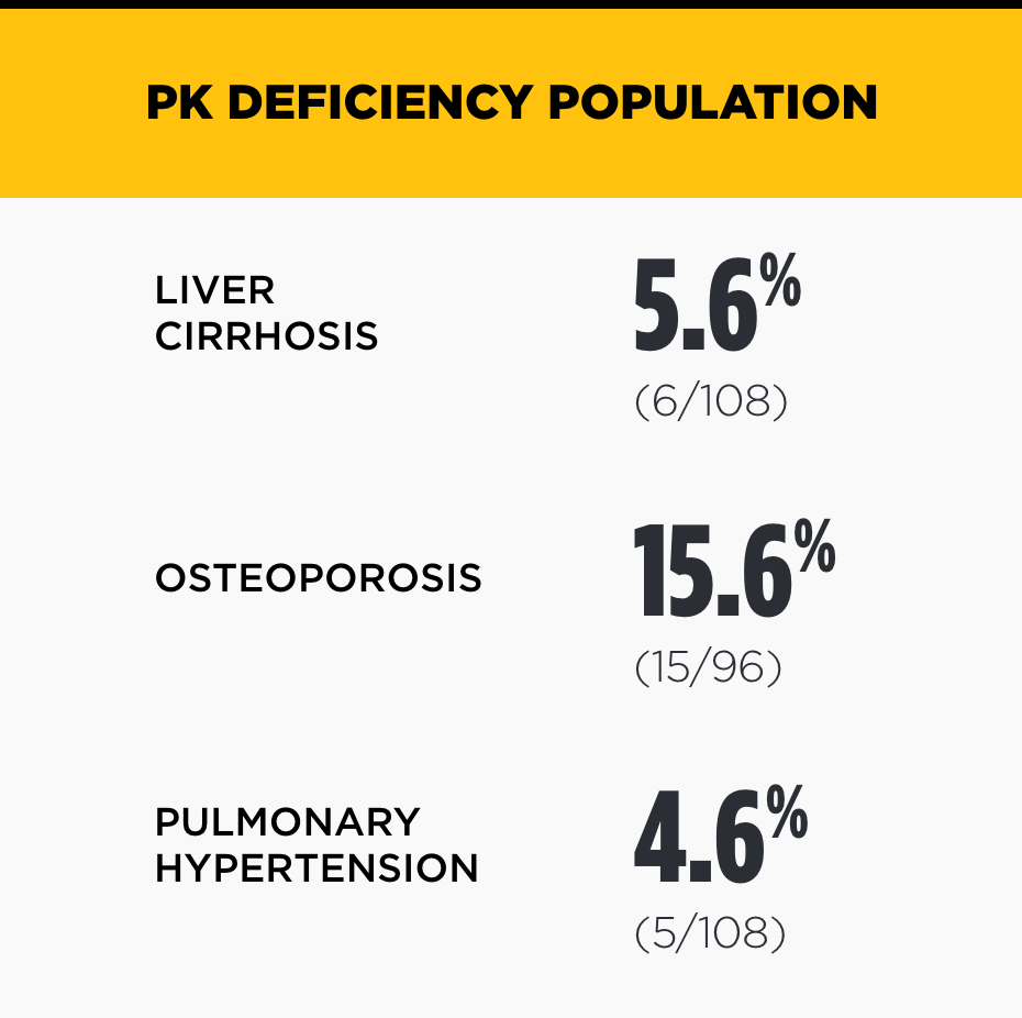 Symptoms of PK deficiency in the body