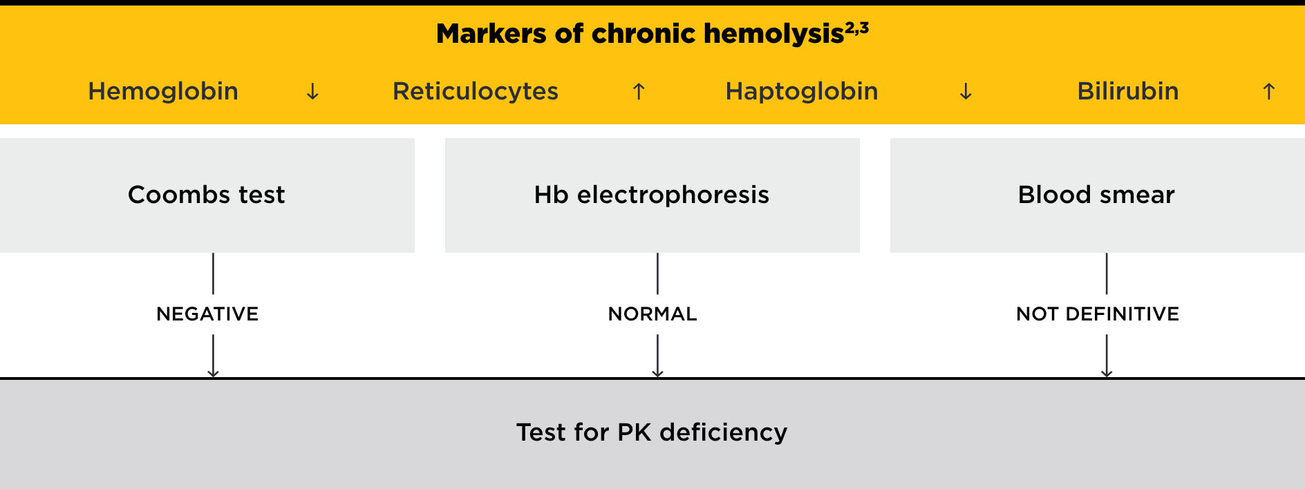 Markers of chronic hemolysis